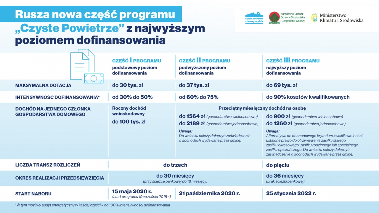 3 poziomy dofinansowanie w programie czyste powietrze